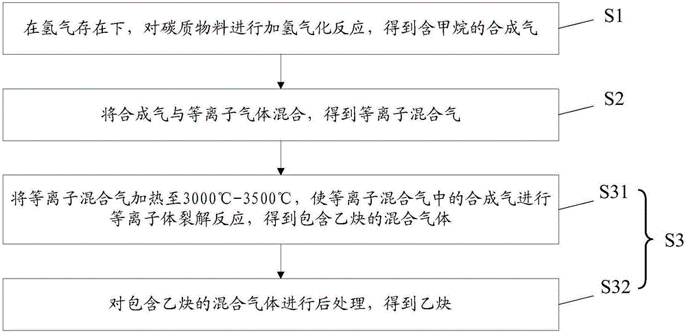 一种乙炔的制备方法与流程