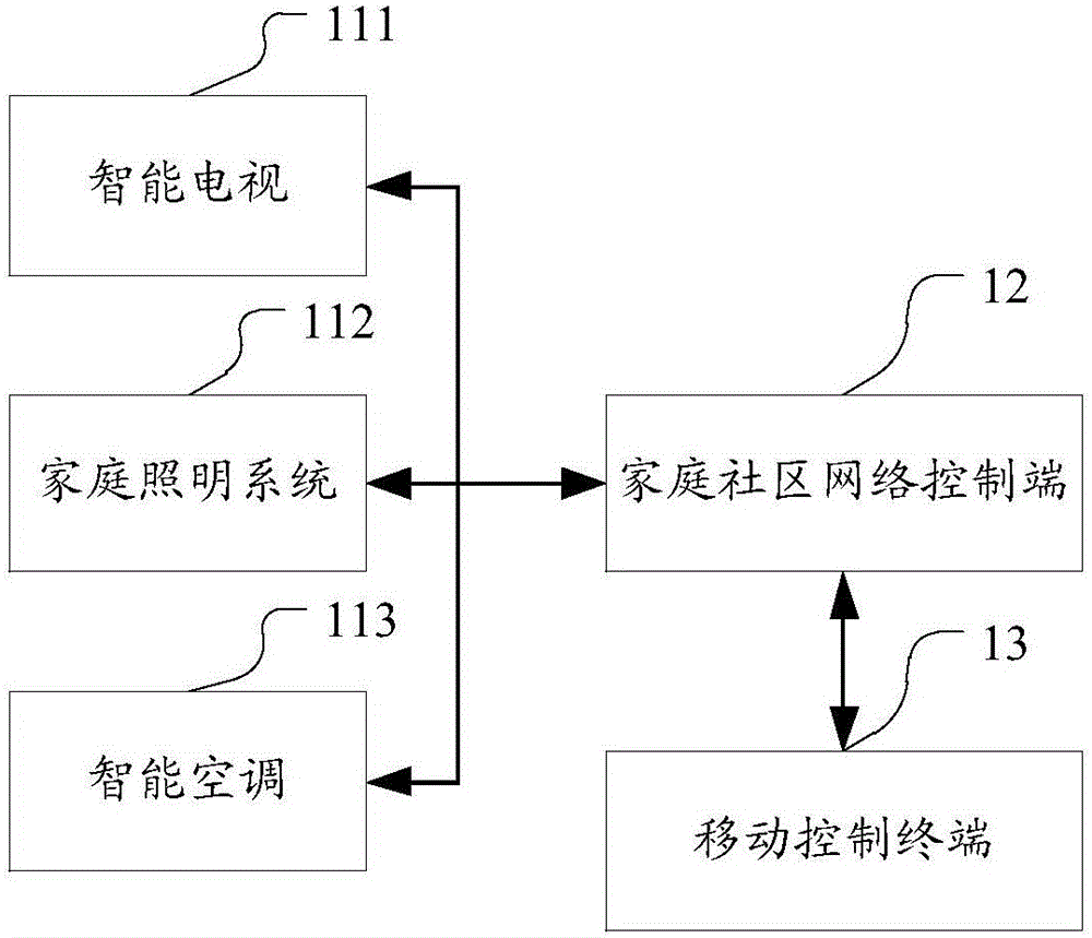 一種基于家庭社區(qū)網(wǎng)絡(luò)的智能終端控制系統(tǒng)的制作方法與工藝