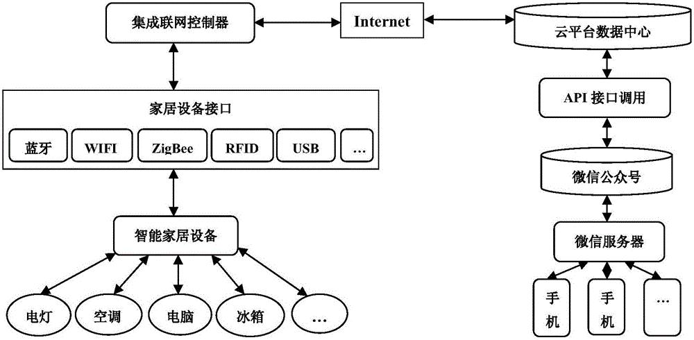 基于微信的智能家居管家系统的制作方法与工艺