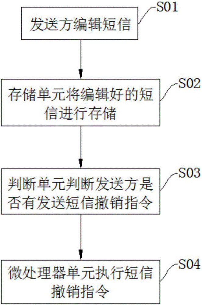 一種手機短信撤銷系統(tǒng)及方法與流程