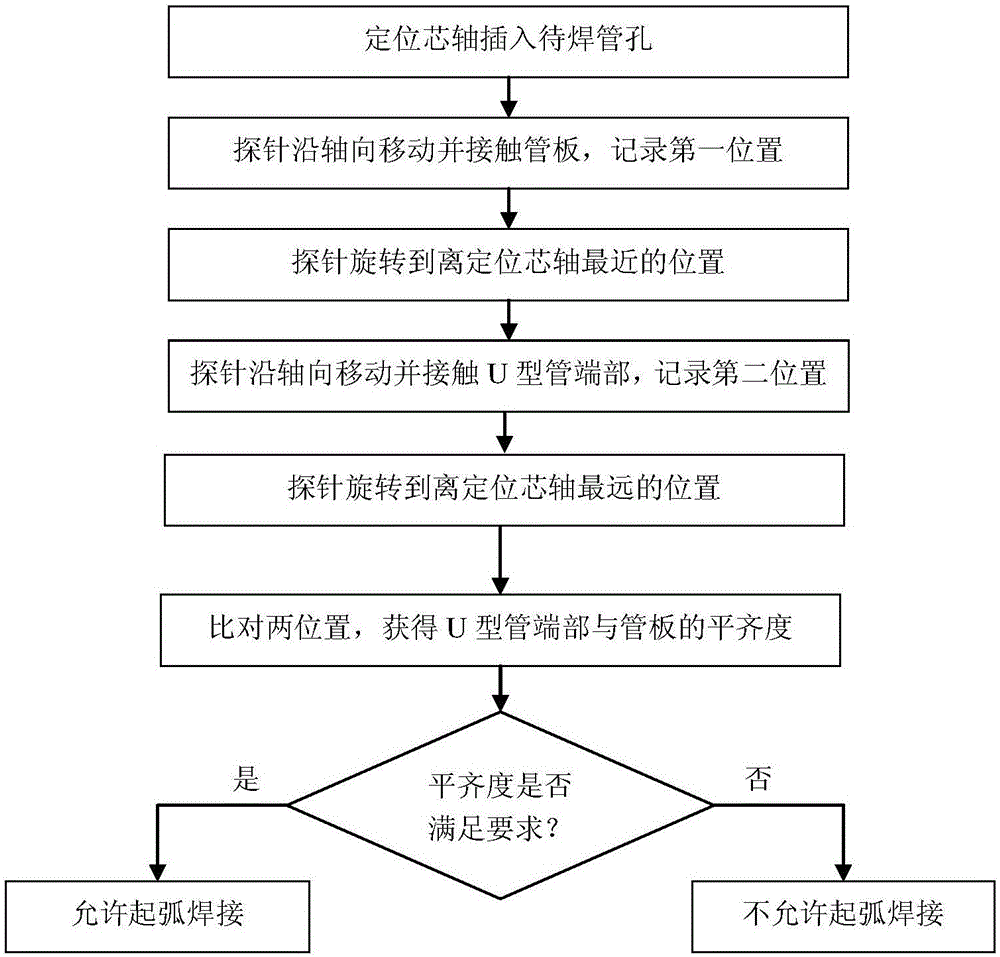 一种管子‑管板焊接系统的U型管轴向移动检测装置及方法与流程