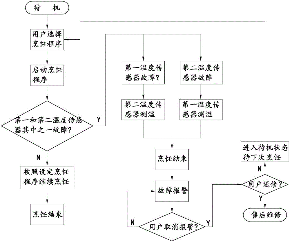 一种电饭煲的烹饪控制方法与流程