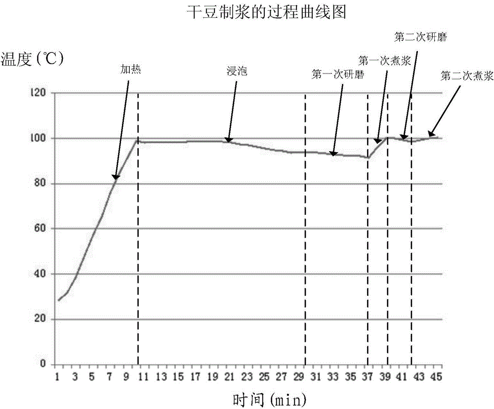 一种研磨豆浆机的制浆方法及研磨豆浆机与流程