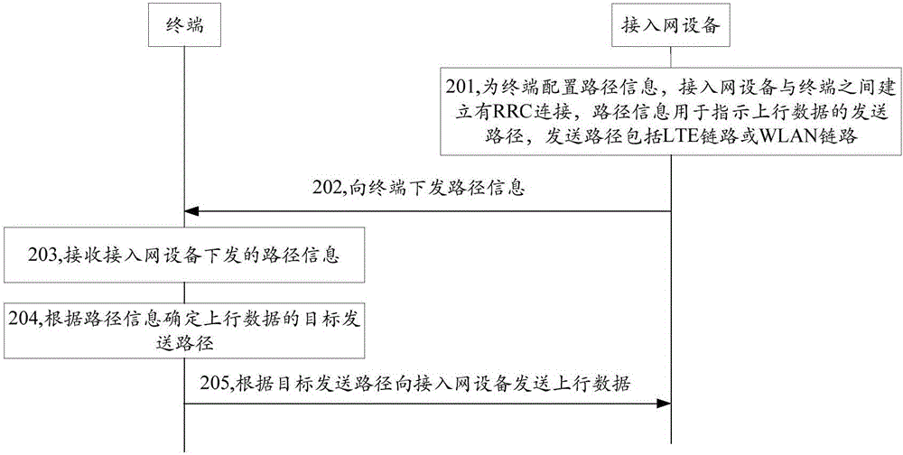 信息下發(fā)方法、數(shù)據(jù)發(fā)送方法、裝置及系統(tǒng)與流程