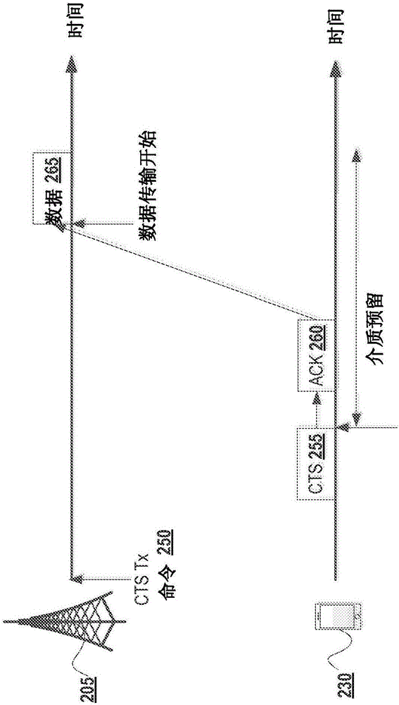 用于非授權(quán)頻譜中的操作的信道預(yù)留的制作方法與工藝