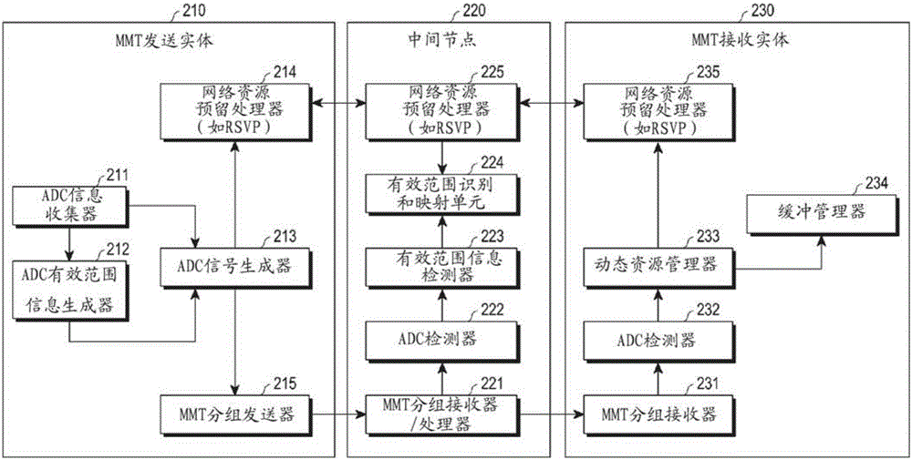 用于在混合网络及其结构中发送和接收与多媒体数据相关的信息的装置和方法与流程