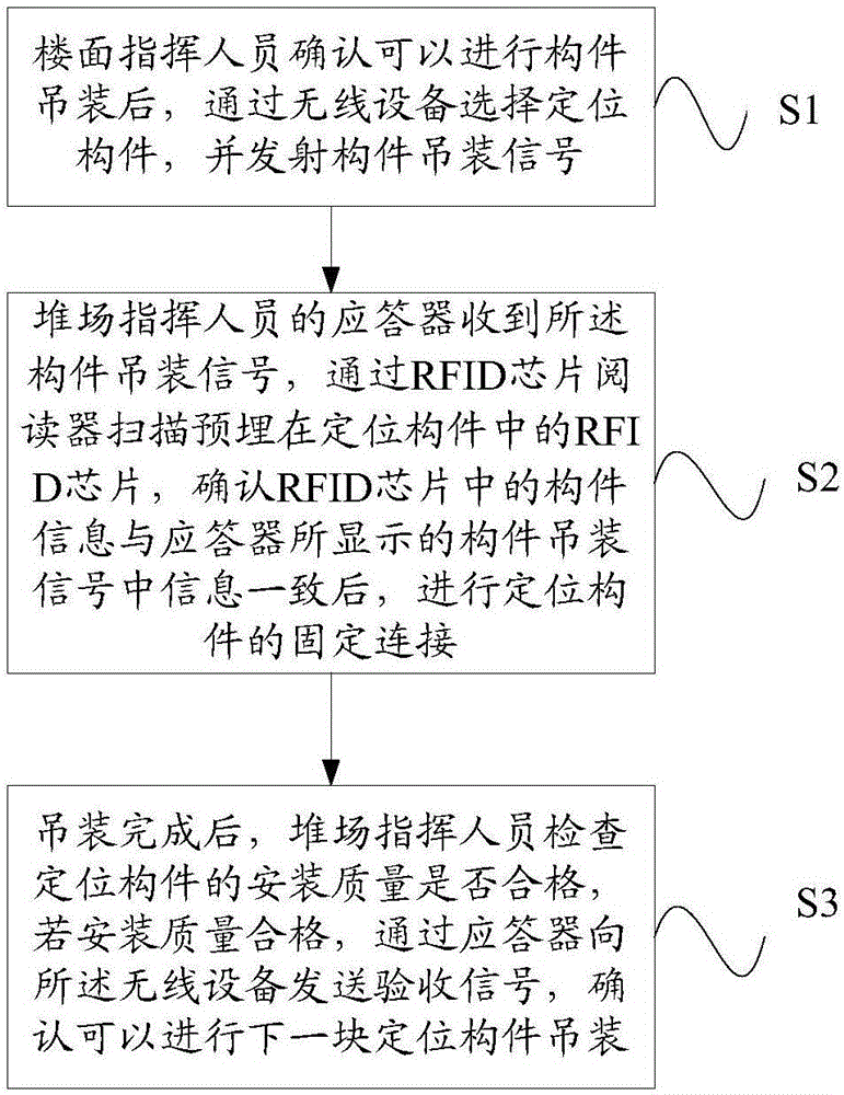 基于RFID技术的预制构件定位吊装施工系统的制作方法与工艺