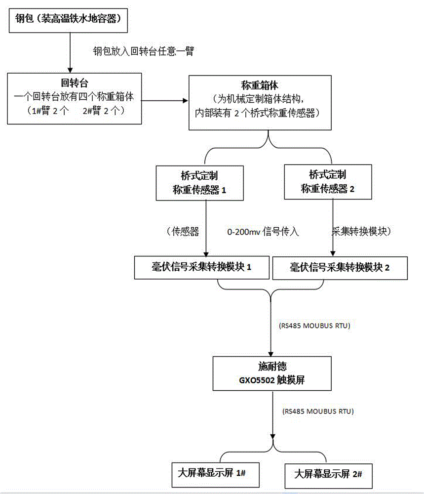 一種鋼包稱重自動化系統(tǒng)的制作方法與工藝