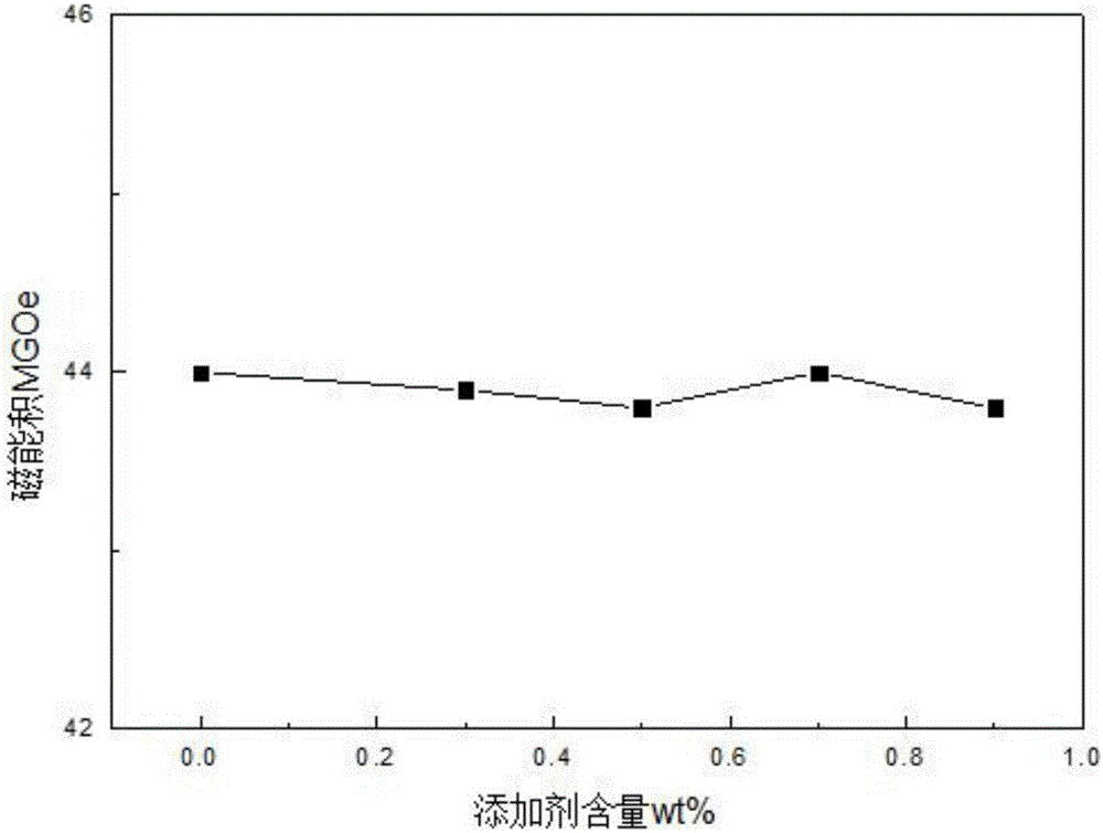 一種Ag?Cu?Sn晶界擴(kuò)散添加劑及含有該晶界擴(kuò)散添加劑的釹鐵硼磁體的制作方法與工藝