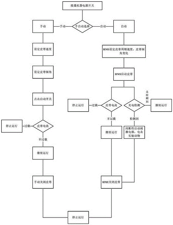 动物实验跑台的制作方法与工艺