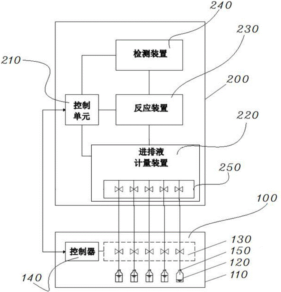 试剂管控单元、分析仪器和系统、清洗和灌装设备、检定仪器的制作方法与工艺