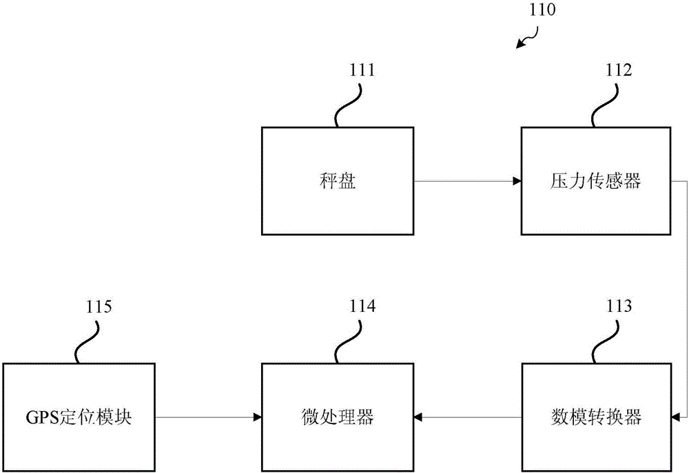 一種農(nóng)產(chǎn)品市場(chǎng)監(jiān)測(cè)系統(tǒng)的制作方法與工藝