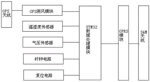 一種基于STM32的全數(shù)字化邊界層探空儀的制作方法與工藝