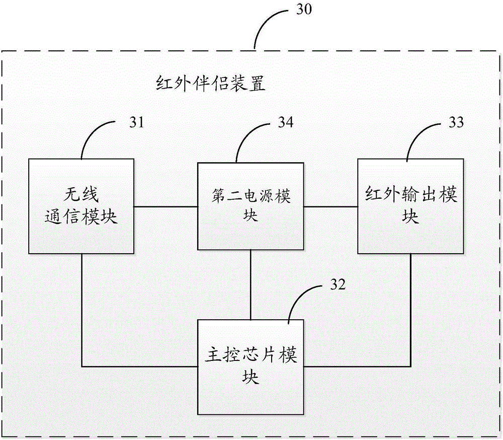 一种射频控制的智能家居红外伴侣的制作方法与工艺