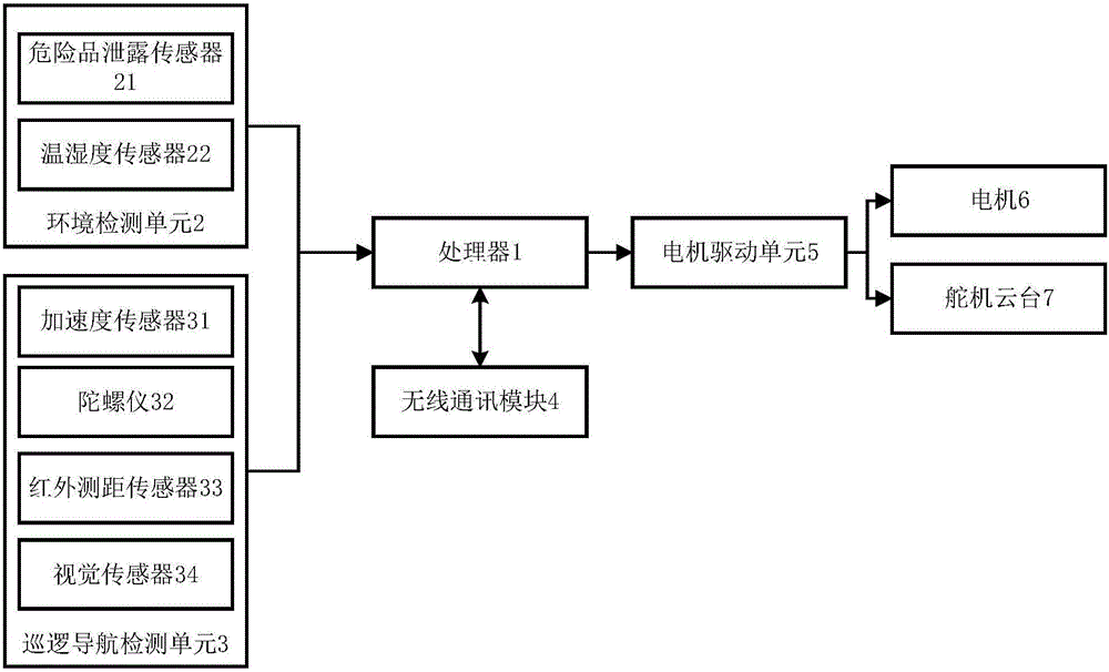 一种危险品仓库巡逻机器人的制作方法与工艺