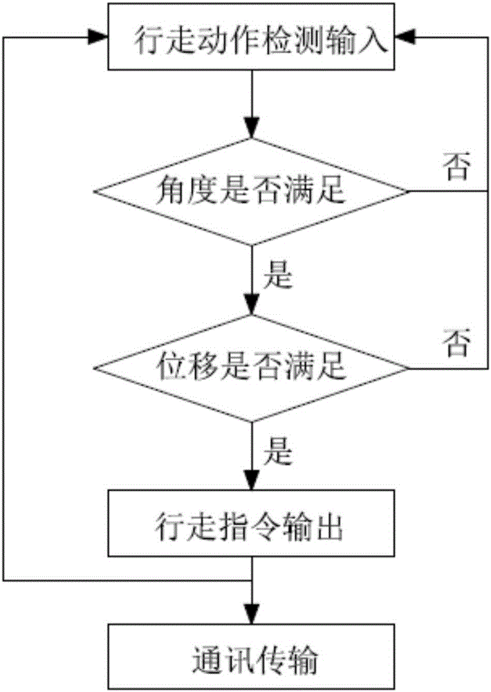 行走模拟控制装置的制作方法