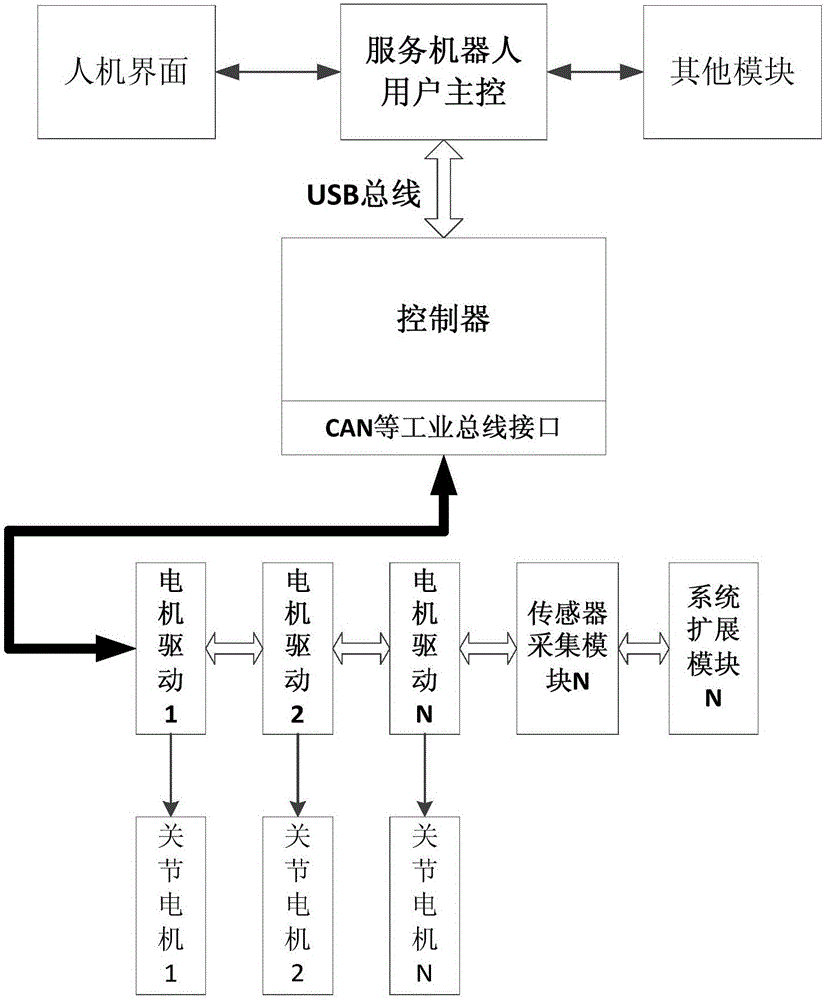 基於工業以太網的服務機器人控制系統的製作方法