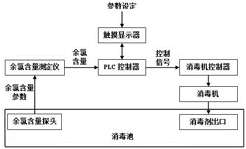 一種水處理消毒控制設(shè)備的制作方法與工藝