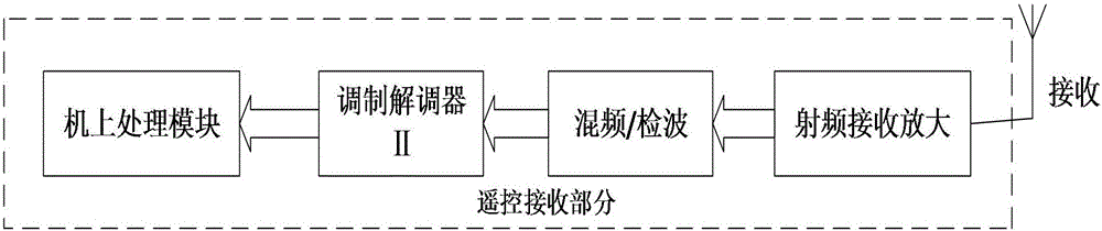 一種小型無人機(jī)的遙控系統(tǒng)的制作方法與工藝