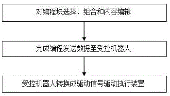 一種圖形化兒童編程玩具及其方法與流程