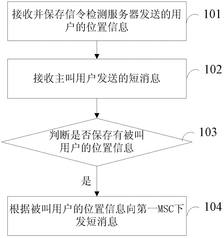 一種下發(fā)短消息的方法、系統(tǒng)及短消息服務(wù)中心與流程