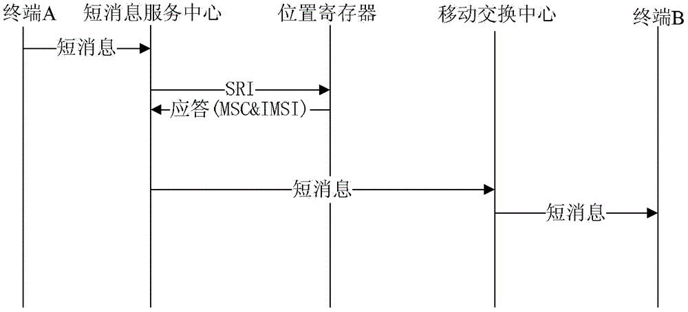 一種下發(fā)短消息的方法、系統(tǒng)及短消息服務(wù)中心與流程