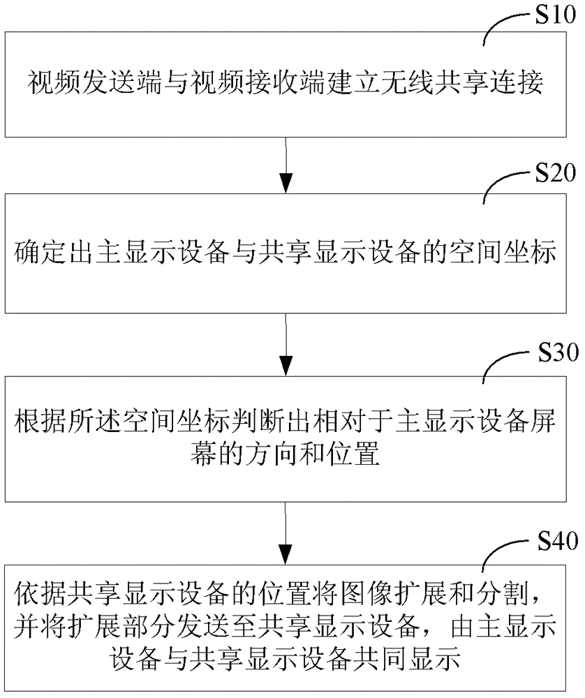 一种应用于多屏共享的分屏显示方法及系统与流程