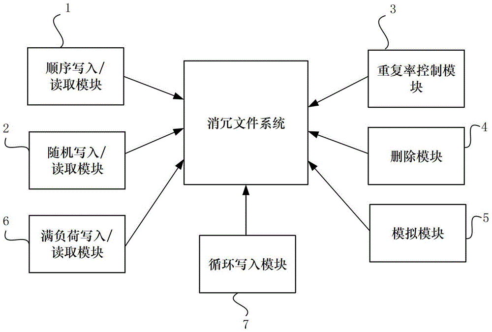 一種應(yīng)用于消冗文件系統(tǒng)的測(cè)試工具及方法與流程