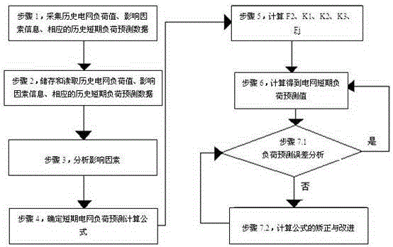 一種提高電網(wǎng)短期負(fù)荷預(yù)測準(zhǔn)確度的方法與流程