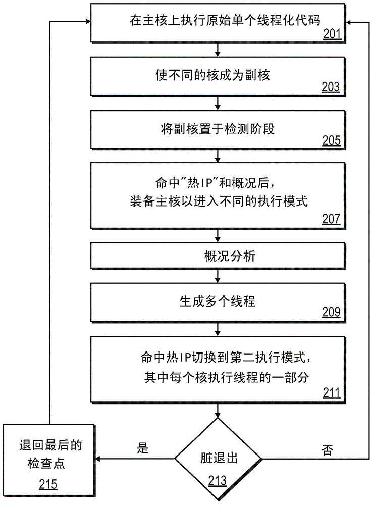 用于将程序自动分解成多个并行线程的硬件和软件系统的系统、设备和方法与流程