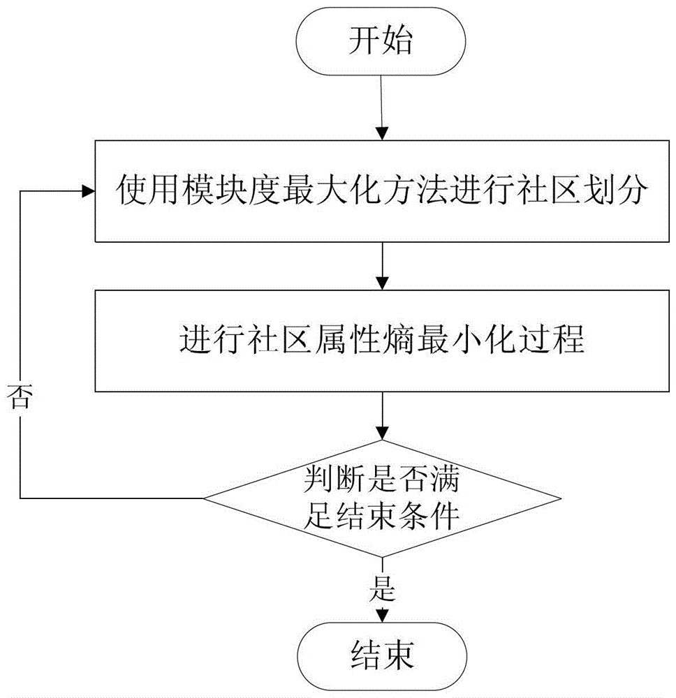 一種社區(qū)發(fā)現(xiàn)方法和系統(tǒng)與流程