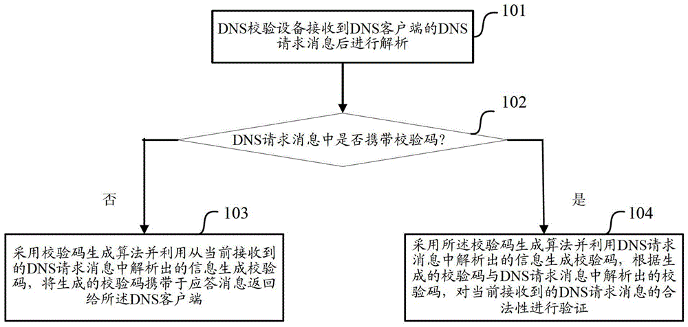 一種DNS請(qǐng)求的認(rèn)證方法及設(shè)備與流程