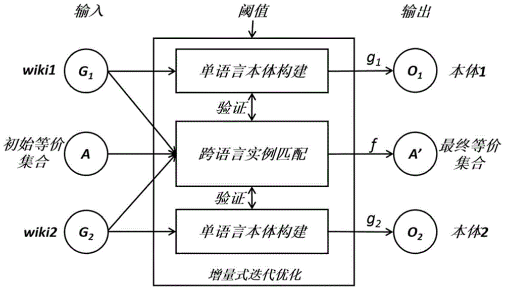 跨語言本體構(gòu)建方法及裝置與流程