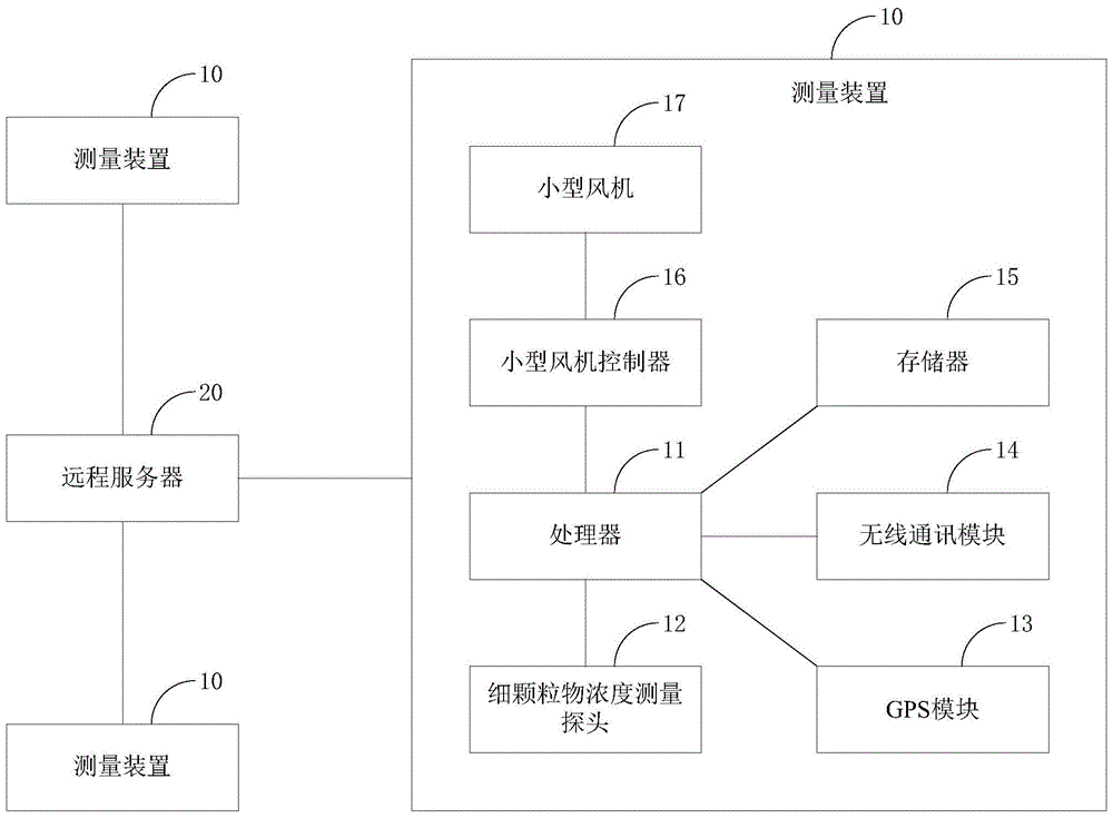 細(xì)顆粒物的無線遠(yuǎn)程測量裝置及系統(tǒng)的制作方法