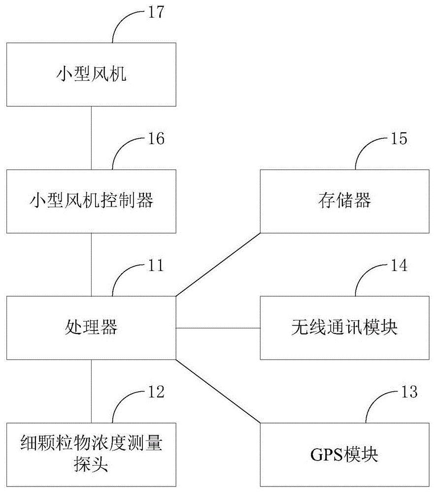 細(xì)顆粒物的無線遠(yuǎn)程測量裝置及系統(tǒng)的制作方法