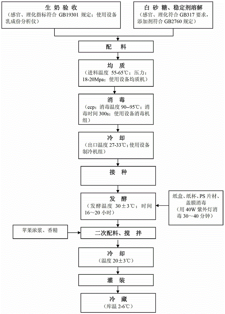 酸奶制作工艺流程图片