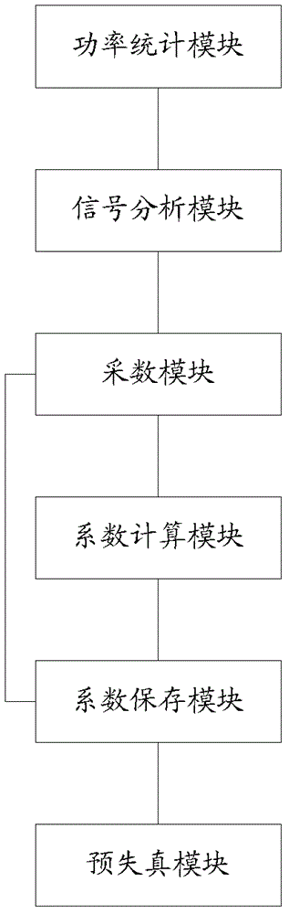 功率跳动时的数字预失真方法与装置与流程