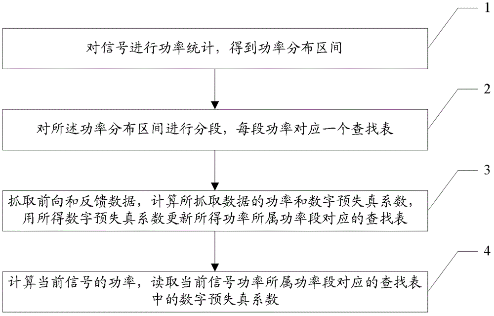 功率跳動時的數(shù)字預失真方法與裝置與流程