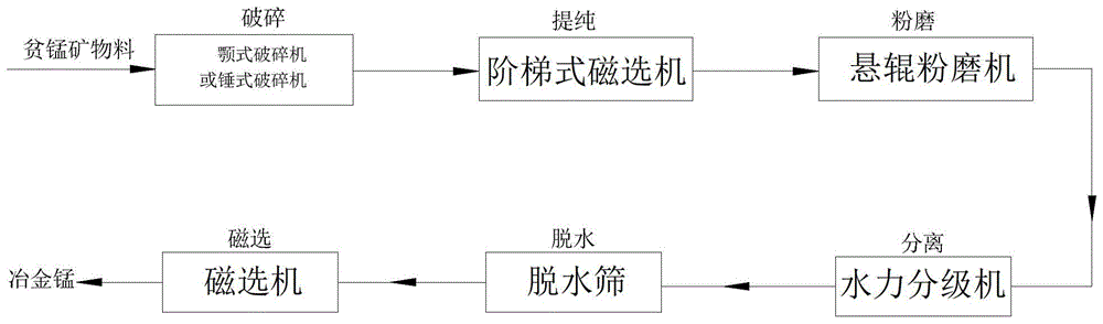 一种贫锰矿物料提取冶金锰的制备工艺的制作方法与工艺