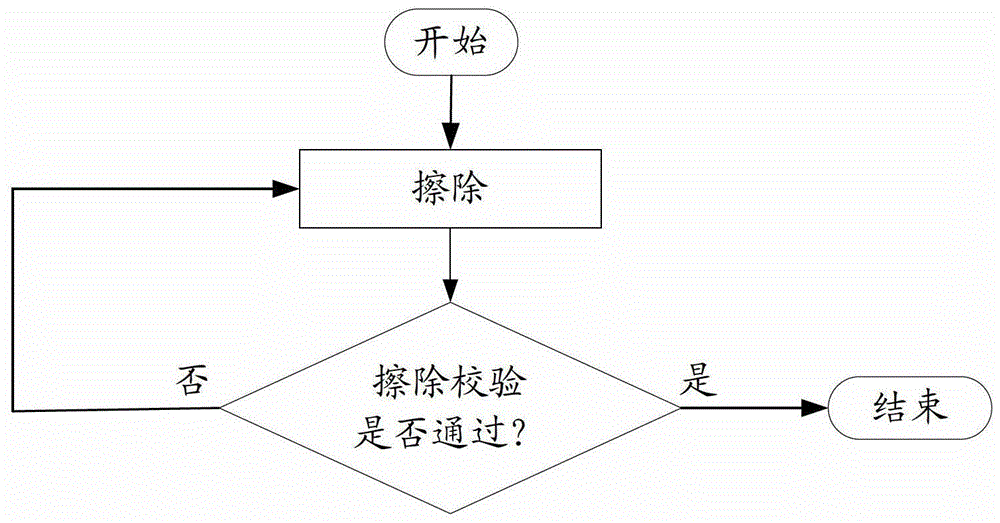 改善快闪存储器擦除性能的方法与流程