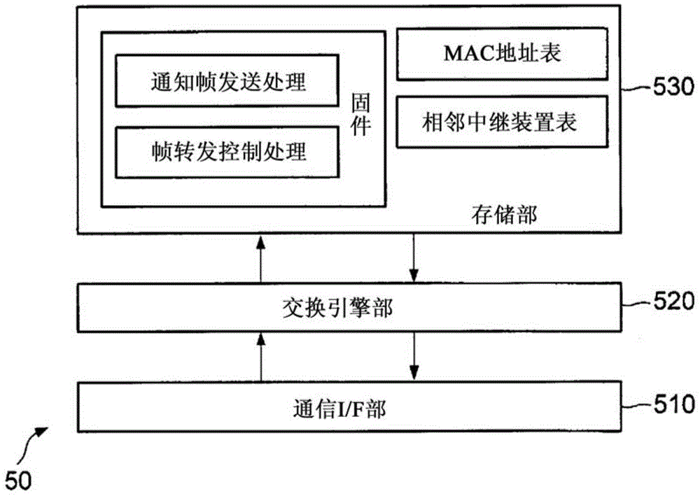 通信系統(tǒng)、交換式集線器、路由器及通信方法與流程