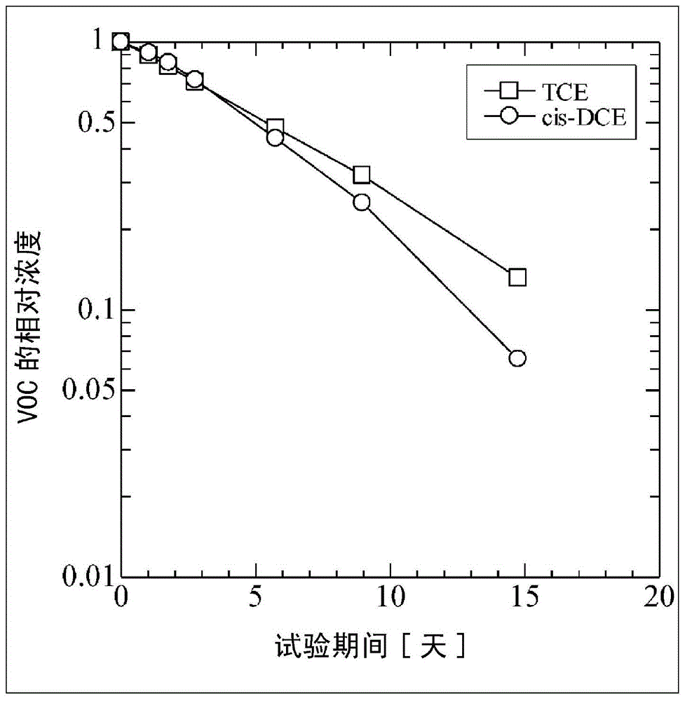 有机卤素化合物处理用铁粉的制造方法及土壤或地下水污染的净化方法与流程