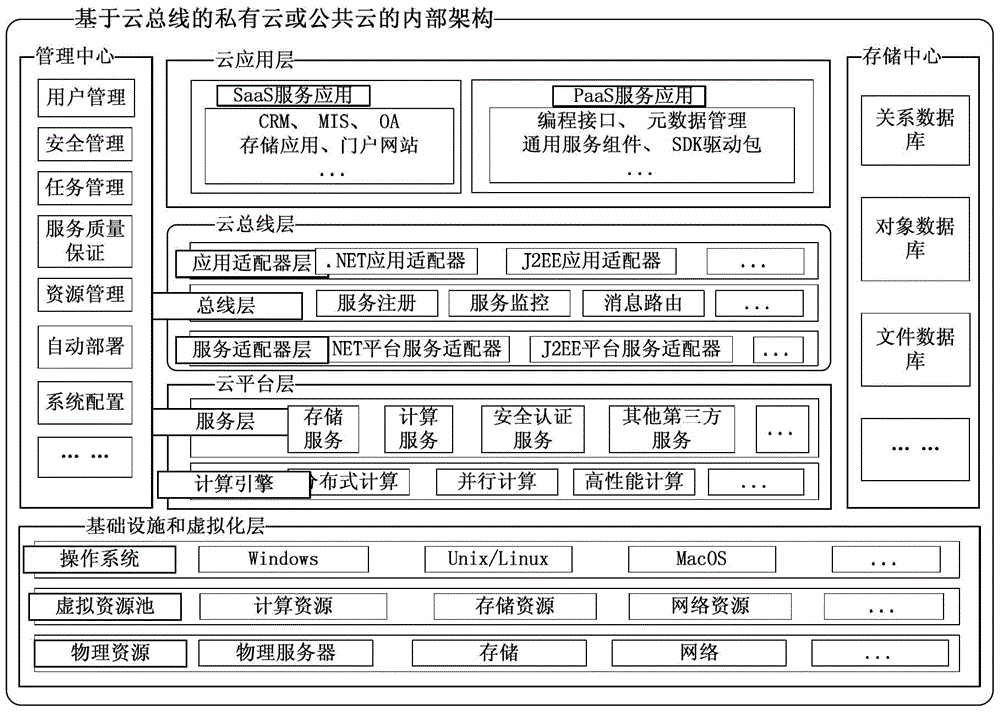 一種基于云總線的混合云計算系統(tǒng)及其實現(xiàn)方法與流程