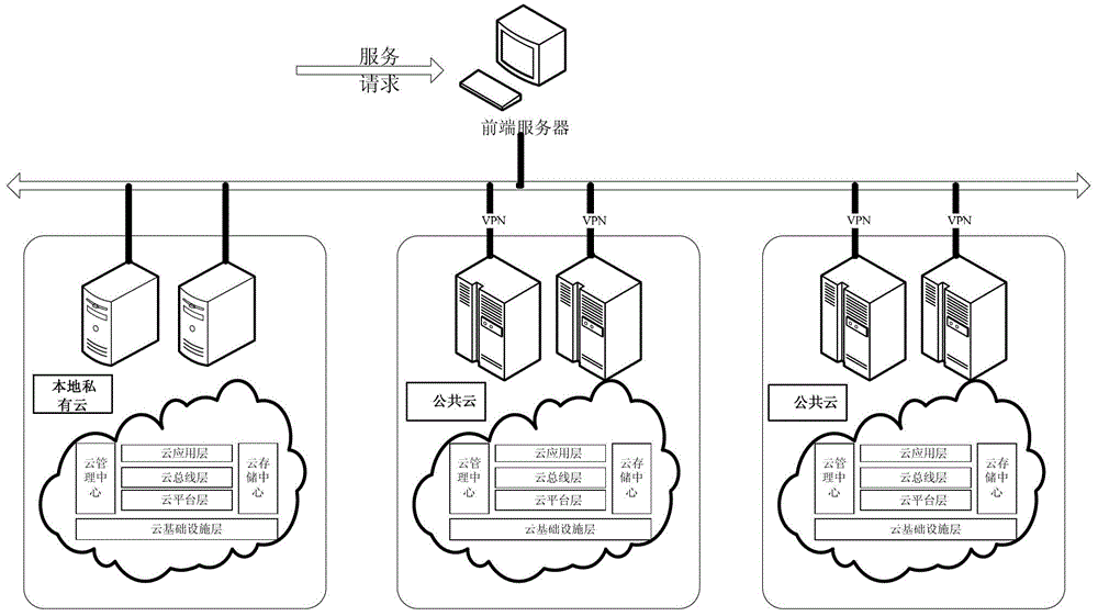 一種基于云總線的混合云計(jì)算系統(tǒng)及其實(shí)現(xiàn)方法與流程