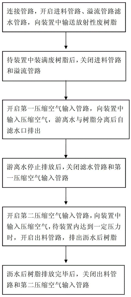 放射性廢樹脂游離水瀝除裝置及瀝除方法與流程