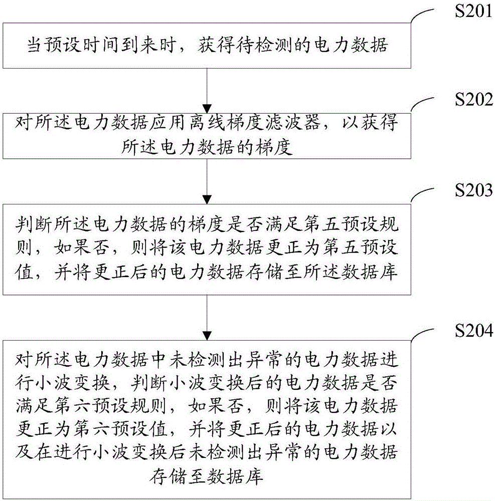 一種數(shù)據(jù)校正方法及裝置與流程