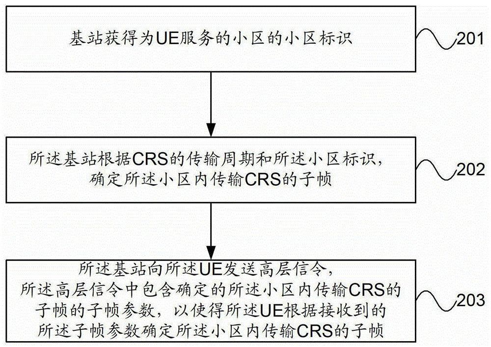 传输CRS的子帧确定方法及设备与流程