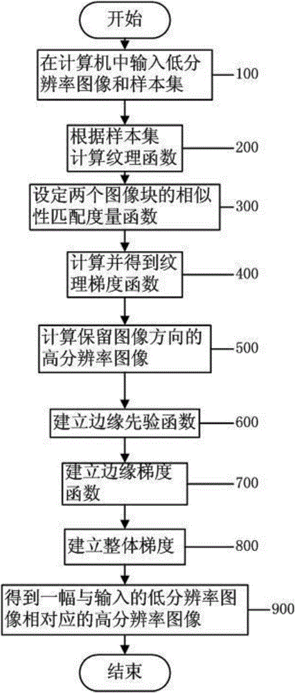 用于将低分辨率图像转换为高分辨率图像的方法与流程