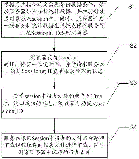 一種實(shí)時(shí)導(dǎo)出海量數(shù)據(jù)報(bào)表的處理方法和系統(tǒng)與流程