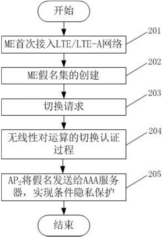 LTE/LTE‑A网络中带隐私保护的切换认证方法与流程